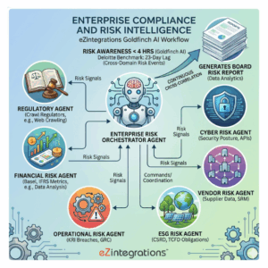 How to Automate Enterprise Risk and Compliance Monitoring Using Multi-Agent AI Systems