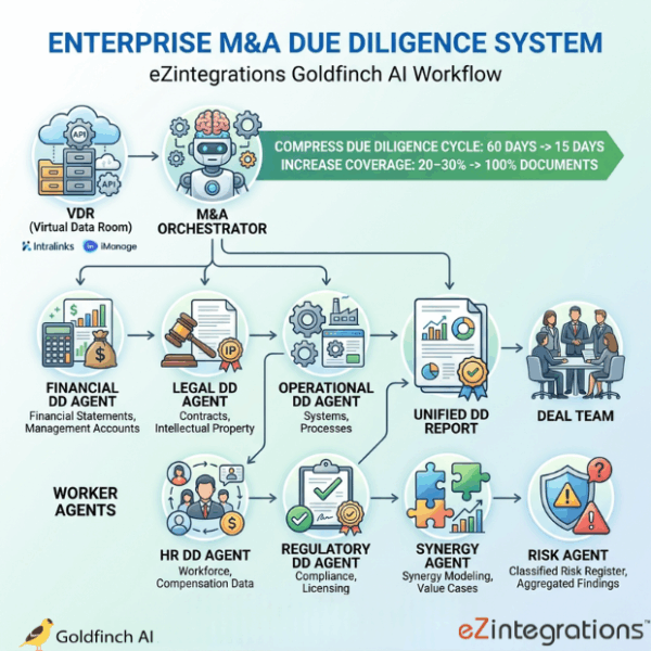 How to Automate Enterprise M&A Due Diligence Using Multi-Agent AI Systems