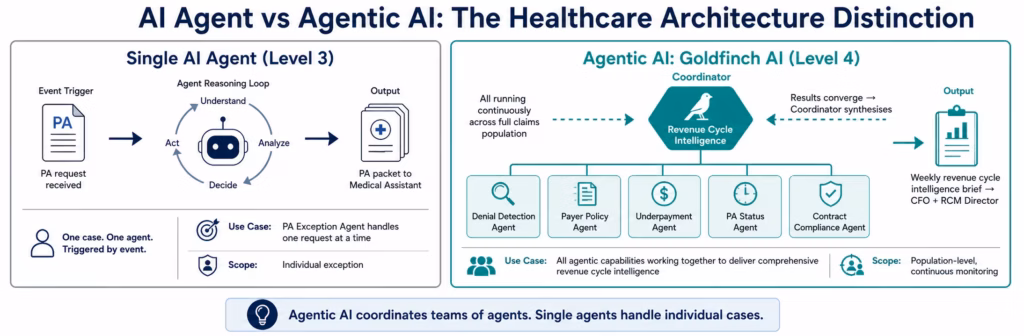agentic-ai-healthcare-architecture-concept