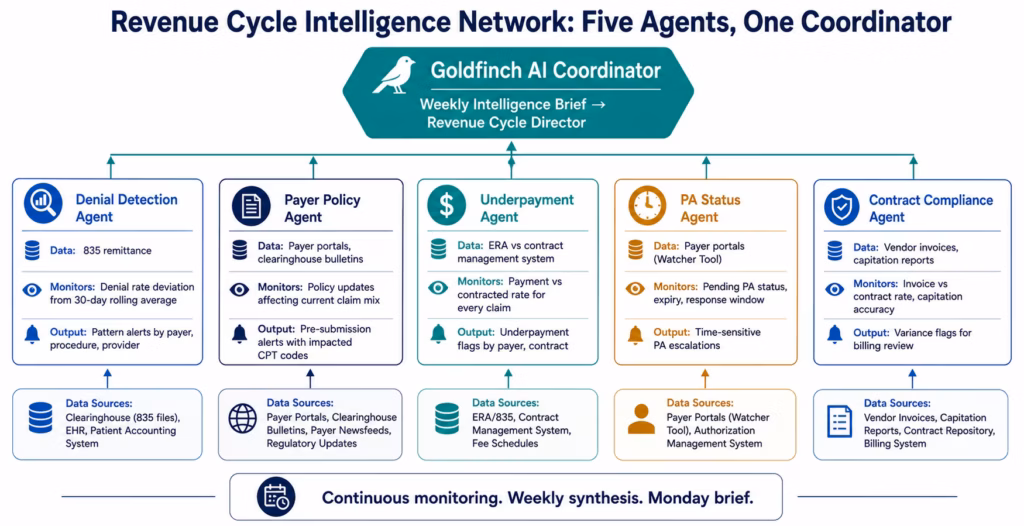 agentic-ai-healthcare-revenue-cycle-network