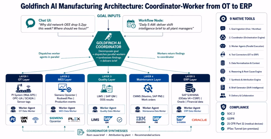 Agentic AI for Manufacturing: Autonomous ERP, MES, and Production Intelligence agentic-ai-manufacturing-goldfinch-architecture