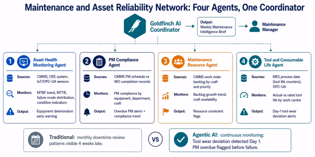 Agentic AI for Industrial Manufacturing: Autonomous Production Intelligence agentic-ai-manufacturing-maintenance-network