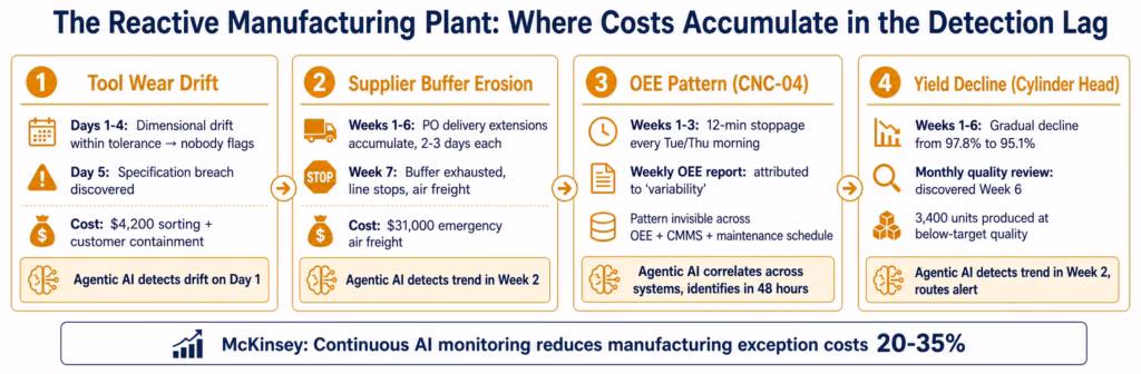 Agentic AI for Industrial Manufacturing: Autonomous Production Intelligence agentic-ai-manufacturing-reactive-lag