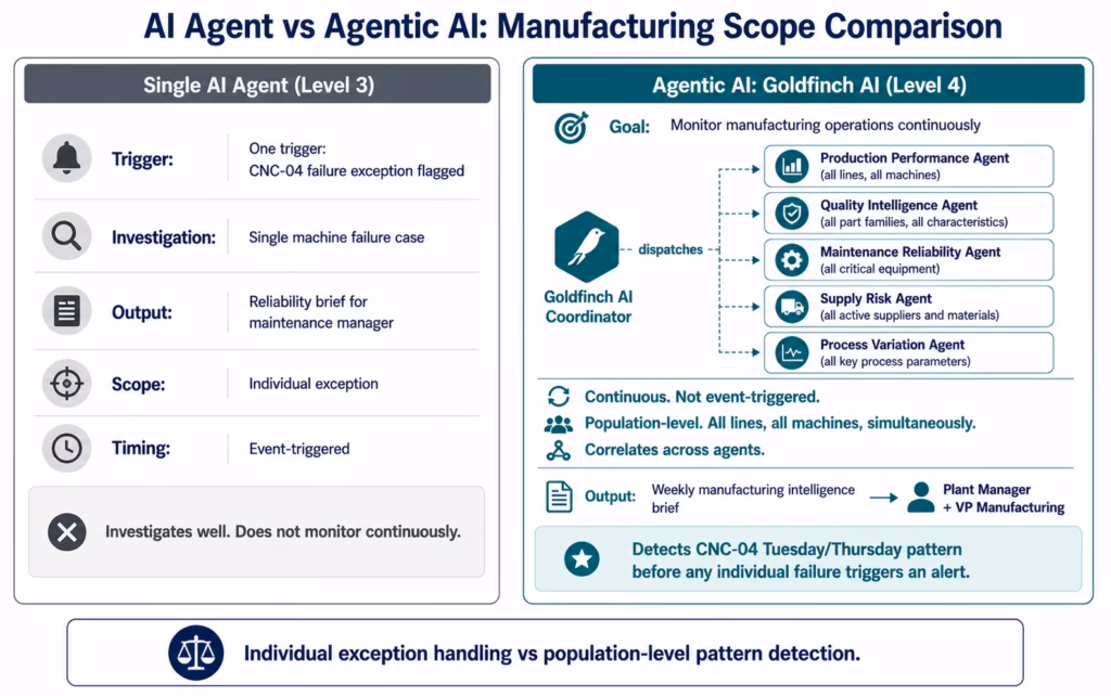 Agentic AI for Industrial Manufacturing: Autonomous Production Intelligence agentic-ai-manufacturing-vs-single-agent