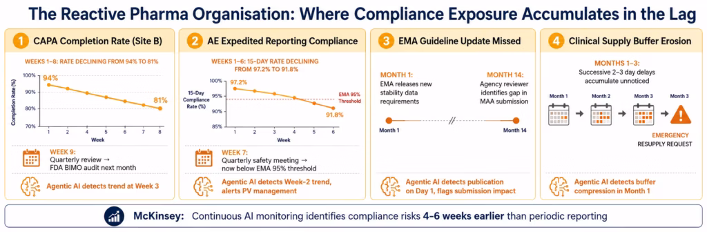 Agentic AI for Pharma: Autonomous Compliance & Clinical Data Intelligence agentic-ai-pharma-reactive-lag