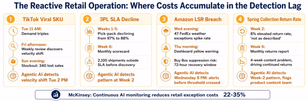 agentic-ai-retail-reactive-lag