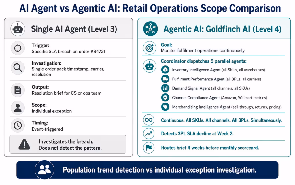 agentic-ai-retail-vs-single-agent
