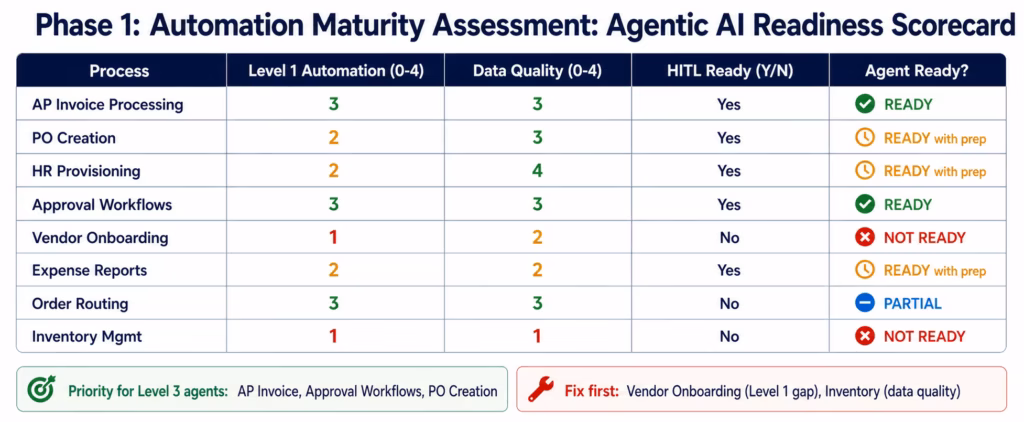 agentic-ai-strategy-phase1-assessment