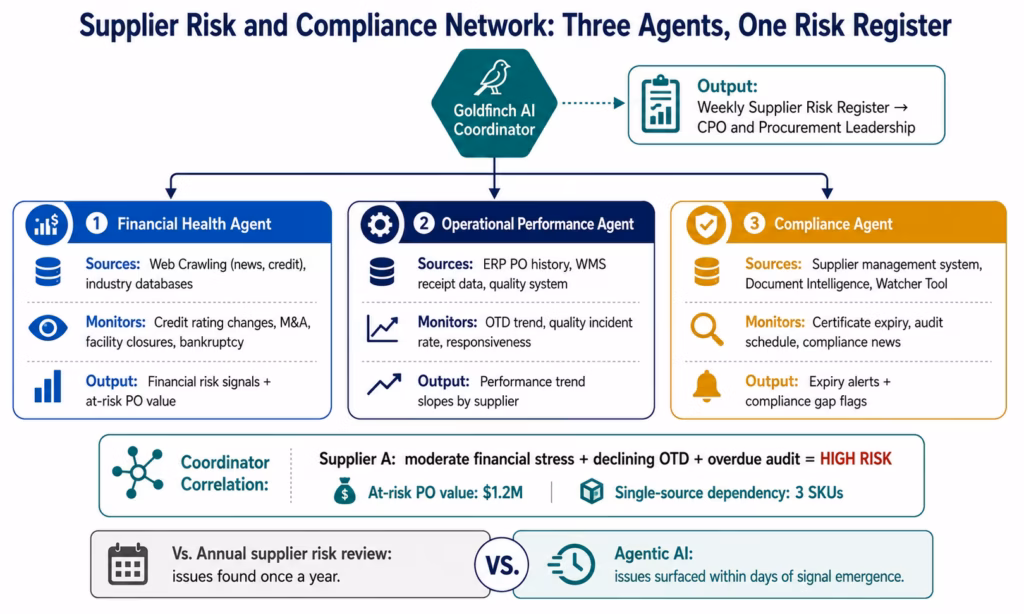 Agentic AI for Supply Chain: From Reactive Operations to Autonomous Intelligence agentic-ai-supply-chain-supplier-risk