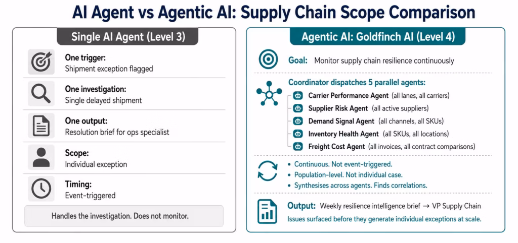 Agentic AI for Supply Chain: From Reactive Operations to Autonomous Intelligence agentic-ai-supply-chain-vs-single-agent