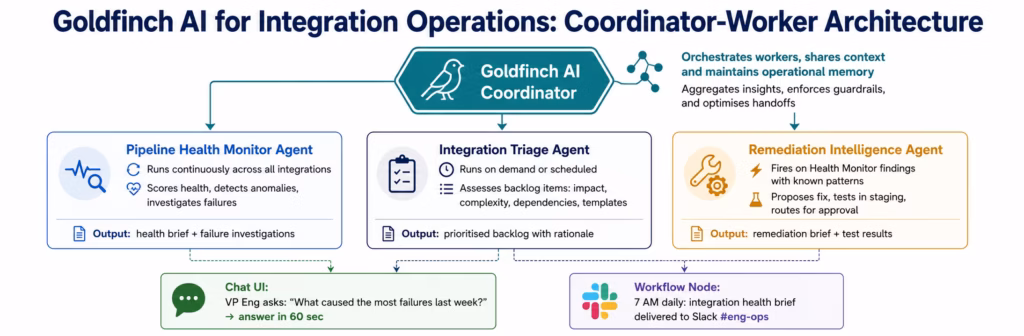 How Enterprises Are Using AI Agents to Eliminate Integration Backlogs ai-agents-goldfinch-integration-ops