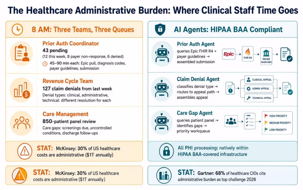 AI Agents for Healthcare: Autonomous Clinical and Operational Data Workflows ai-agents-healthcare-admin-burden