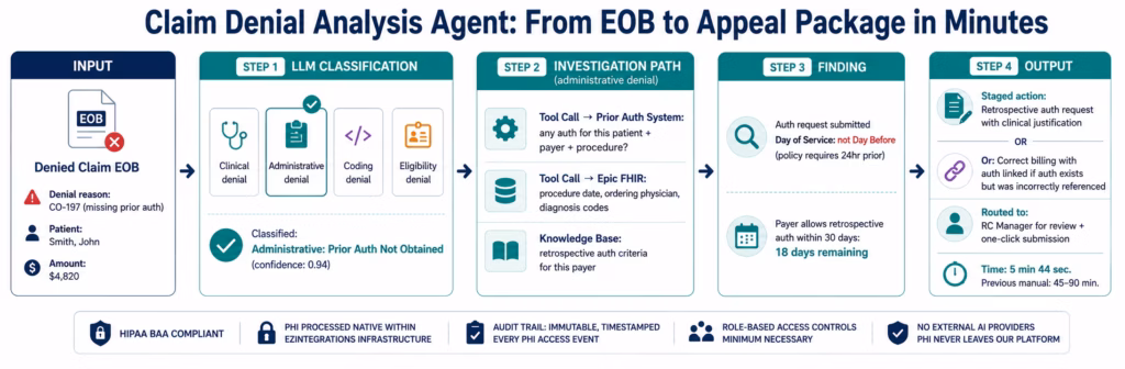 AI Agents for Healthcare: Autonomous Clinical and Operational Data Workflows ai-agents-healthcare-denial-analysis