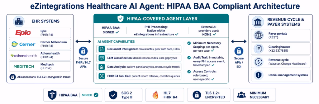 AI Agents for Healthcare: Autonomous Clinical and Operational Data Workflows ai-agents-healthcare-hipaa-architecture
