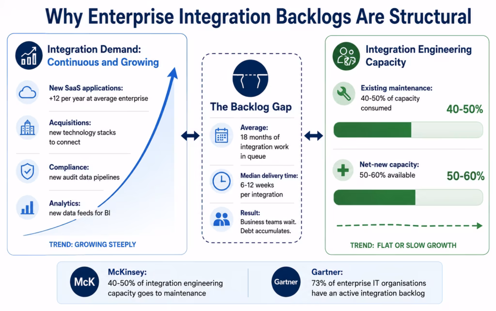 How Enterprises Are Using AI Agents to Eliminate Integration Backlogs ai-agents-integration-backlog-problem