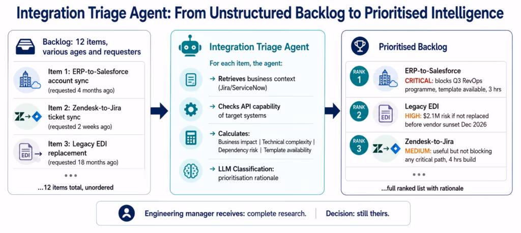 How Enterprises Are Using AI Agents to Eliminate Integration Backlogs ai-agents-integration-triage