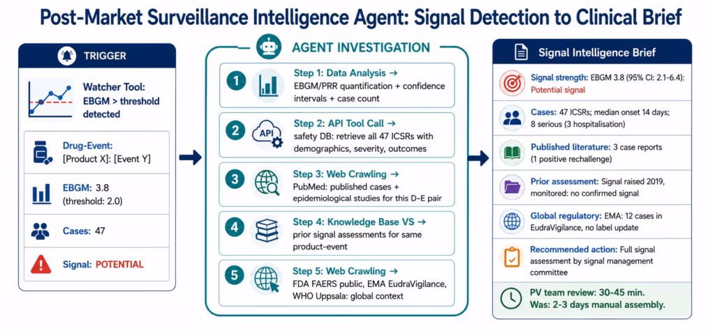 AI Agents for Life Sciences: Autonomous Clinical Regulatory & Supply Workflows ai-agents-life-sciences-pms-agent