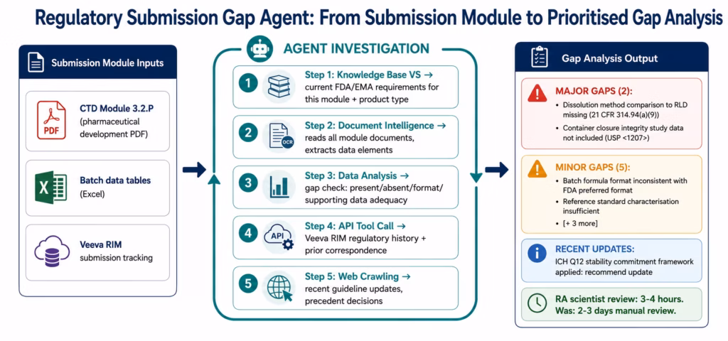 AI Agents for Life Sciences: Autonomous Clinical Regulatory & Supply Workflows ai-agents-life-sciences-reg-gap