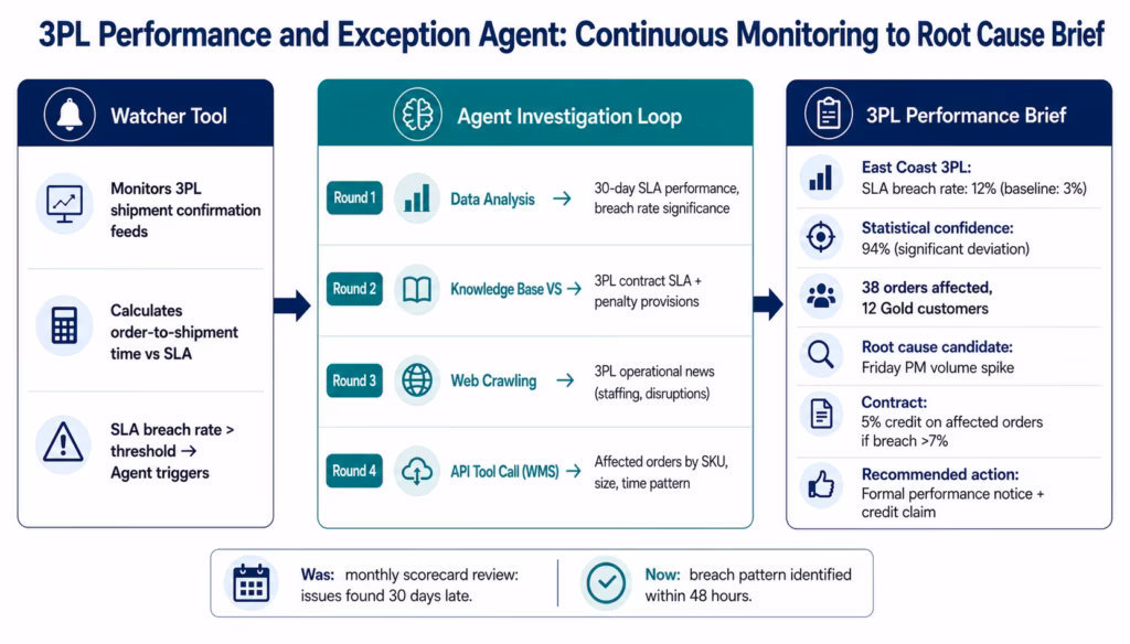 AI Agents for Logistics: Autonomous Shipment Inventory & Fulfilment Workflows ai-agents-logistics-3pl-agent