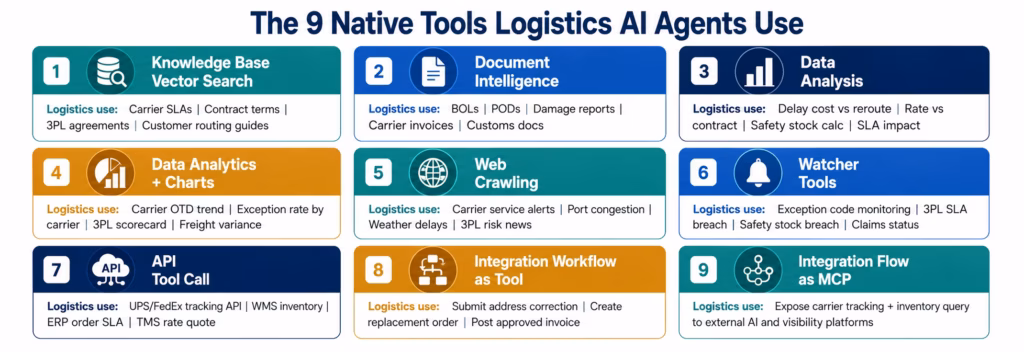 AI Agents for Logistics: Autonomous Shipment Inventory & Fulfilment Workflows ai-agents-logistics-9-tools
