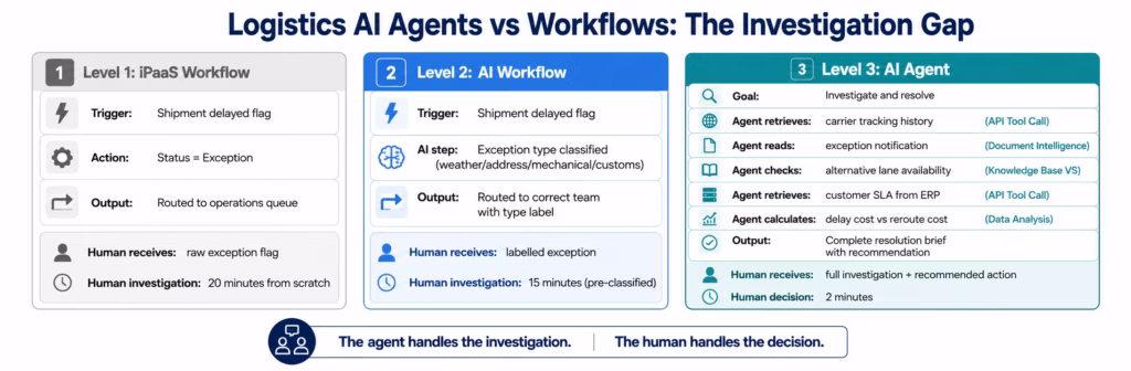 AI Agents for Logistics: Autonomous Shipment Inventory & Fulfilment Workflows ai-agents-logistics-concept