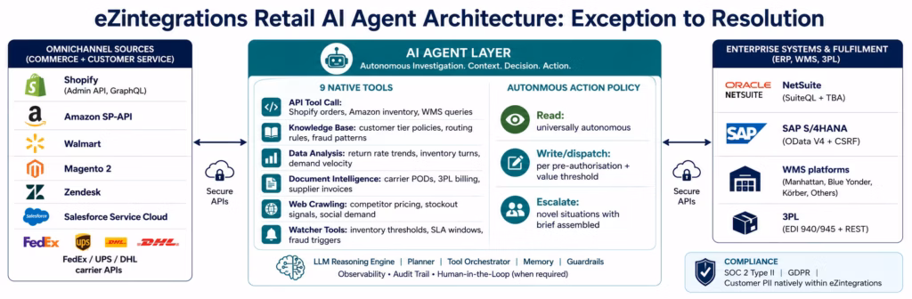 AI Agents for Retail: Autonomous Order, Inventory, and Customer Data Workflows ai-agents-retail-architecture