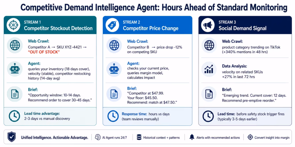 AI Agents for Retail: Autonomous Order, Inventory, and Customer Data Workflows ai-agents-retail-competitive-intelligence