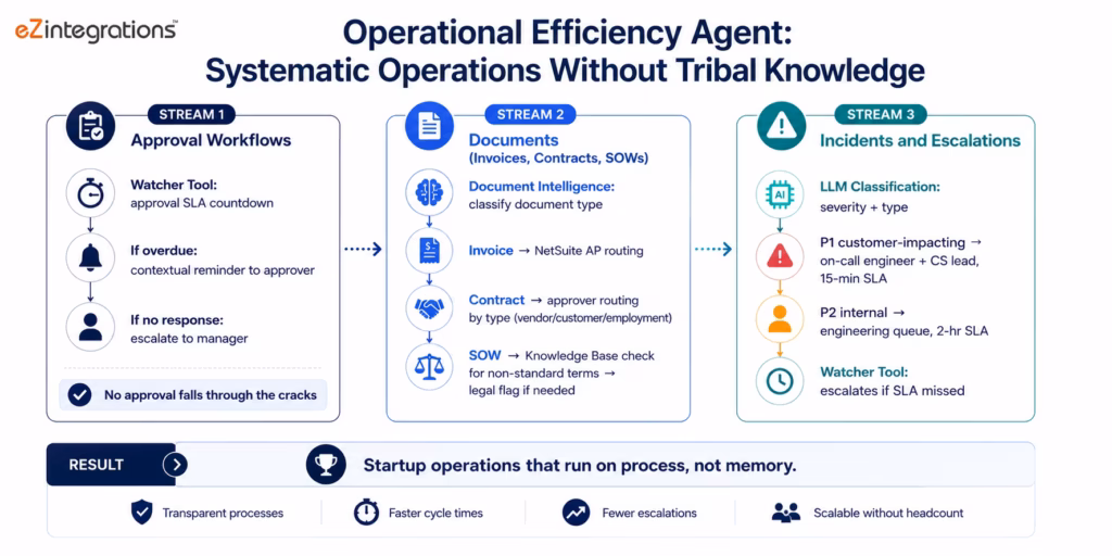 ai-agents-startups-operational-efficiency