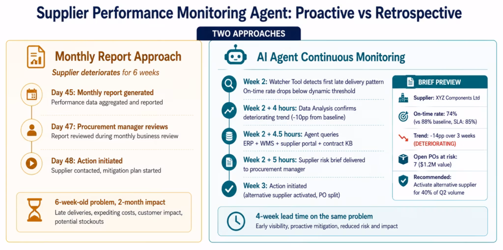 AI Agents for Supply Chain: Autonomous Logistics & Inventory Workflows ai-agents-supply-chain-supplier-monitoring