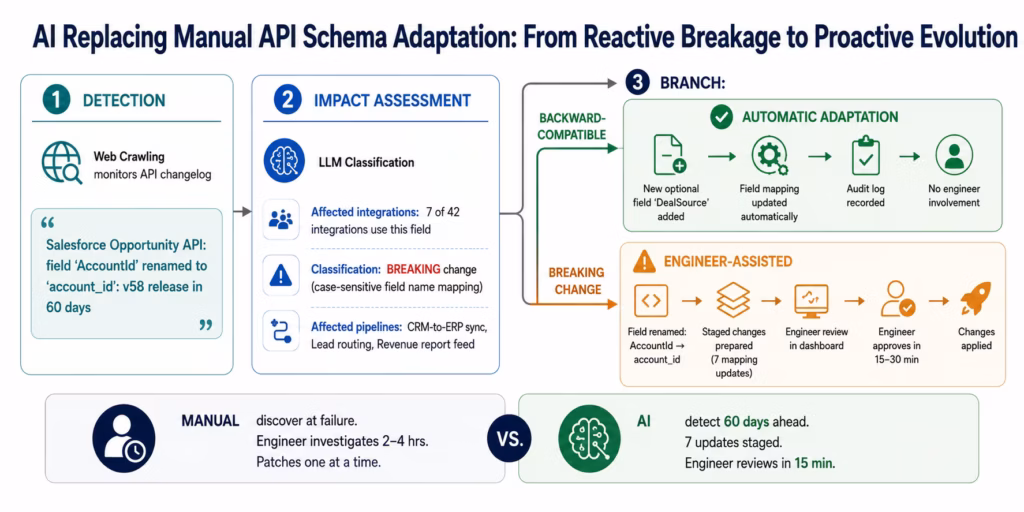 ai-replacing-manual-integration-schema