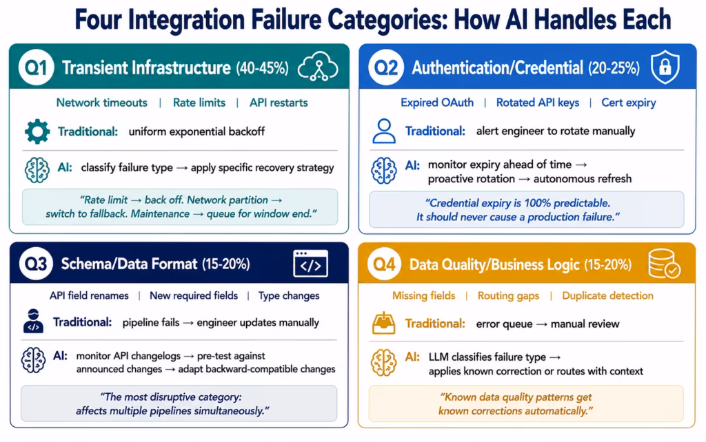 How AI Workflows Handle Integration Errors Without Human Intervention ai-workflow-error-handling-categories