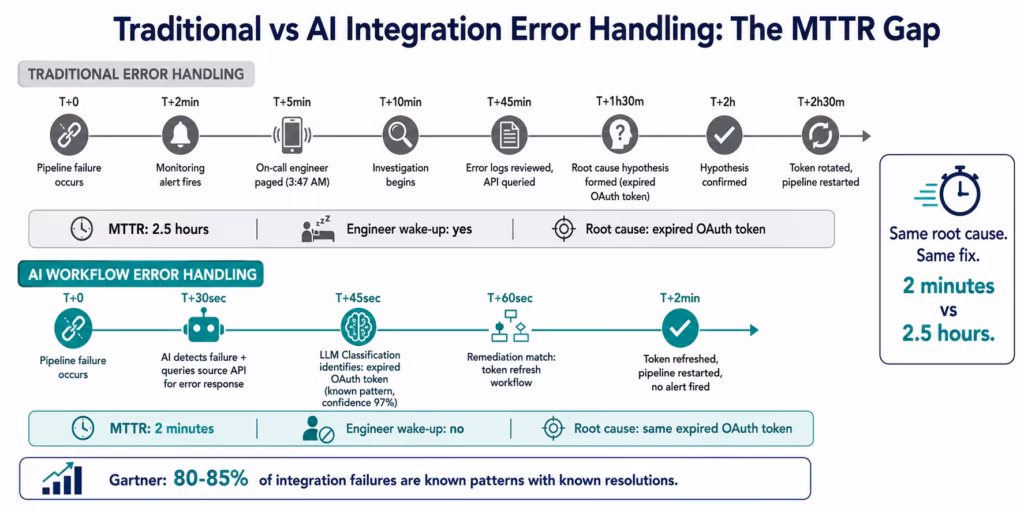 How AI Workflows Handle Integration Errors Without Human Intervention ai-workflow-error-handling-gap