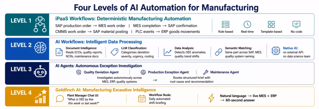 ai-workflow-manufacturing-levels