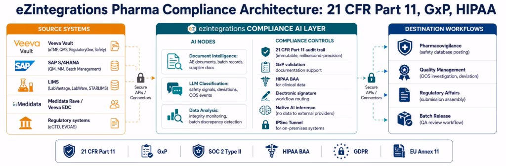 ai-workflow-pharma-compliance-architecture