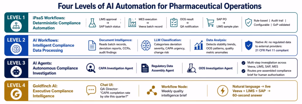 AI Workflow Automation for Pharma: Compliance-Ready Intelligent Data Pipelines ai-workflow-pharma-levels