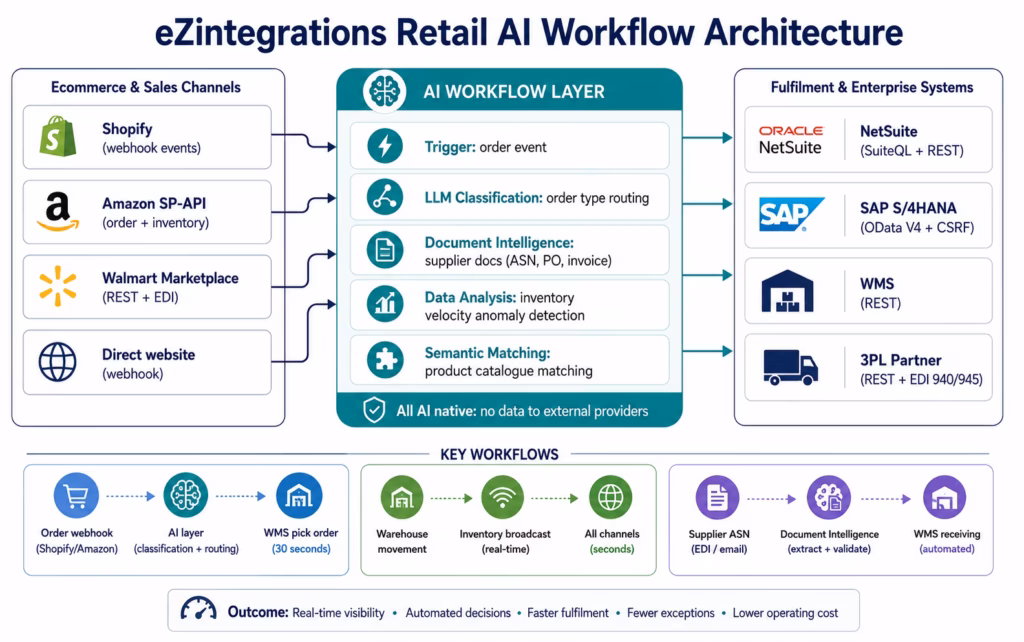 AI Workflow Automation for Retail: From Order to Fulfilment Without Human Touchpoints ai-workflow-retail-architecture