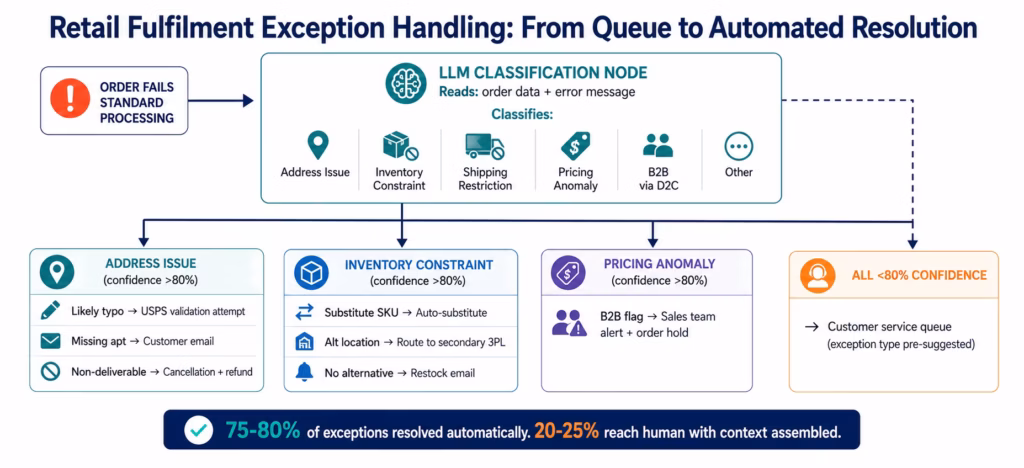 AI Workflow Automation for Retail: From Order to Fulfilment Without Human Touchpoints ai-workflow-retail-exception-handling