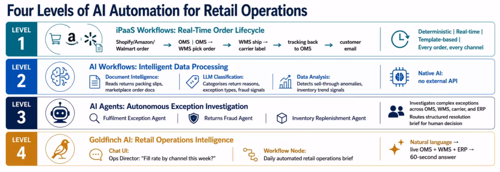 AI Workflow Automation for Retail: From Order to Fulfilment in Real Time ai-workflow-retail-levels