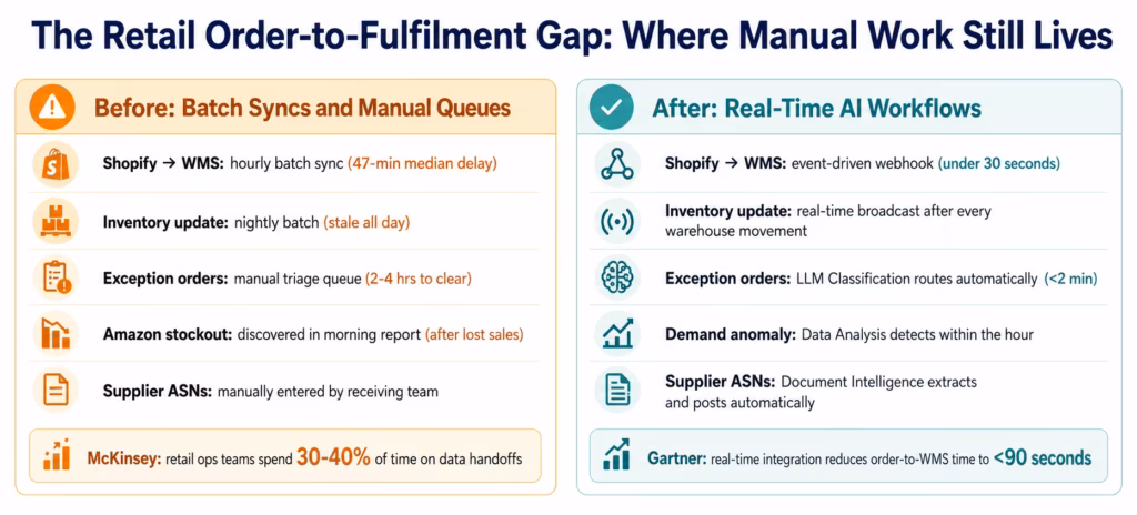 AI Workflow Automation for Retail: From Order to Fulfilment Without Human Touchpoints ai-workflow-retail-order-gap