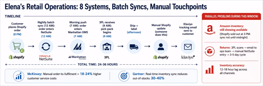 AI Workflow Automation for Retail: From Order to Fulfilment in Real Time ai-workflow-retail-problem