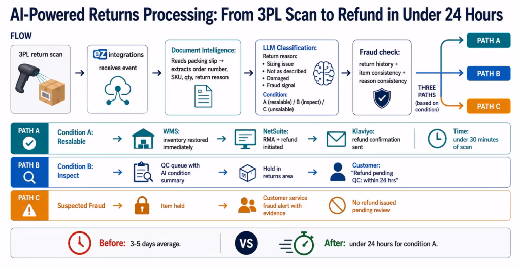AI Workflow Automation for Retail: From Order to Fulfilment in Real Time ai-workflow-retail-returns