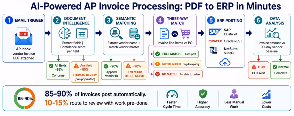 ai-workflows-erp-ap-invoice-flow