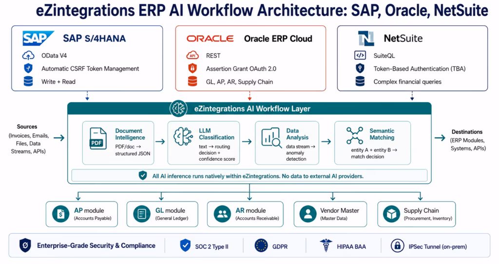 ai-workflows-erp-connector-architecture