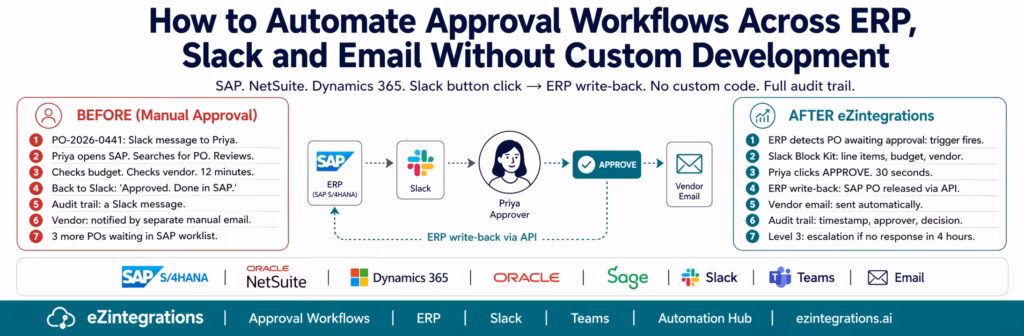 automate-approval-workflows-erp-slack-email-header