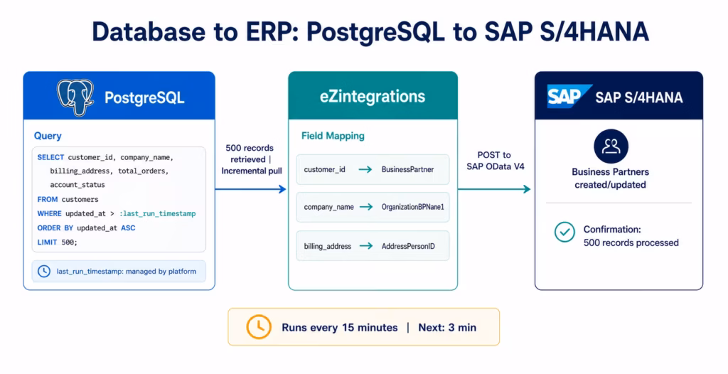 database-integration-erp-workflow