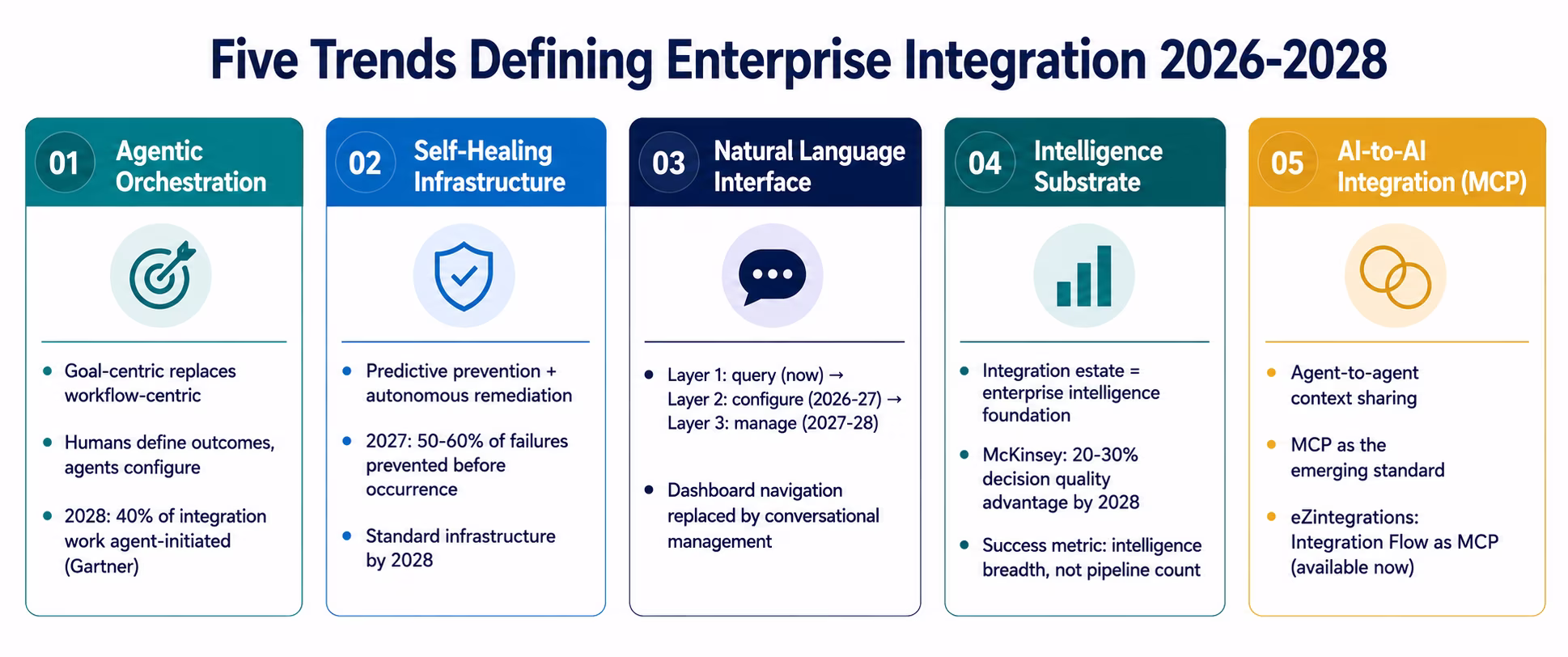 The Future of Enterprise Integration: Agentic AI, Autonomous Workflows, and What's Next | Five-panel overview of the integration future trends: agentic orchestration, self-healing infrastructure, natural language interface, intelligence substrate, and AI-to-AI integration via MCP: each with a 2026-2028 maturity indicator