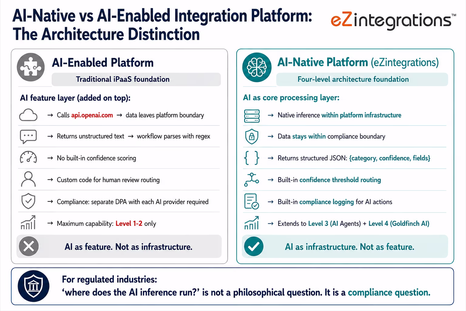Architecture comparison showing AI-enabled platform (traditional iPaaS with external LLM API calls, data leaving compliance boundary, unstructured text output, custom confidence threshold code) versus AI-native platform (AI processing within platform infrastructure, data stays in boundary, structured output, built-in confidence routing, extends to Level 4 agentic coordination) 