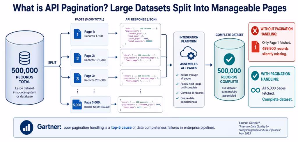 API Pagination for Enterprise: Handle Large Datasets Without Breaking Pipelines enterprise-api-pagination-concept