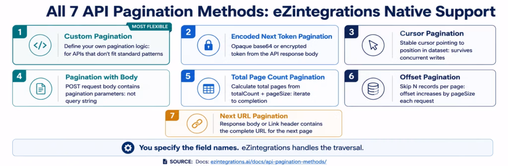 API Pagination for Enterprise: Handle Large Datasets Without Breaking Pipelines enterprise-api-pagination-seven-methods