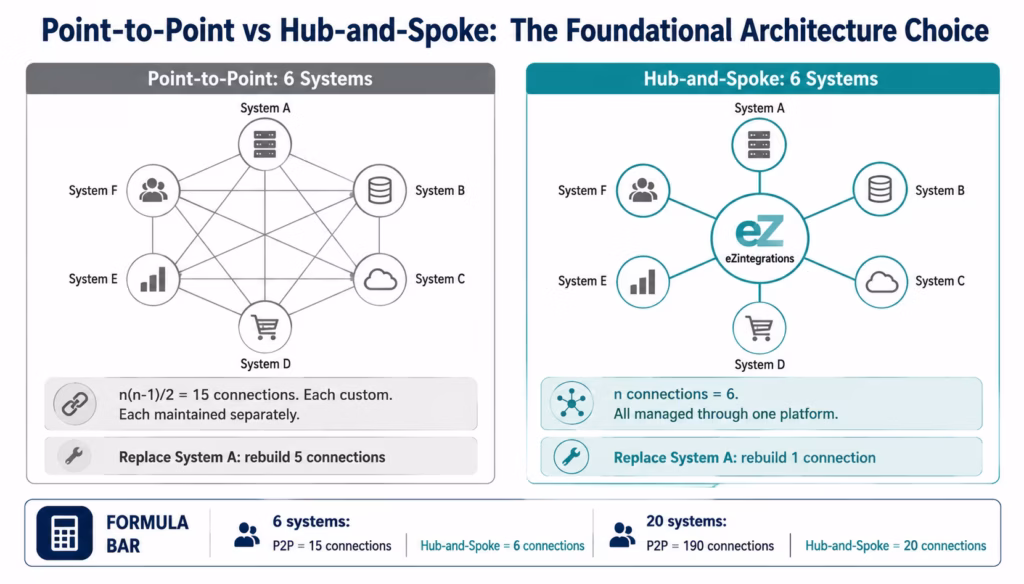 enterprise-integration-patterns-hub-spoke